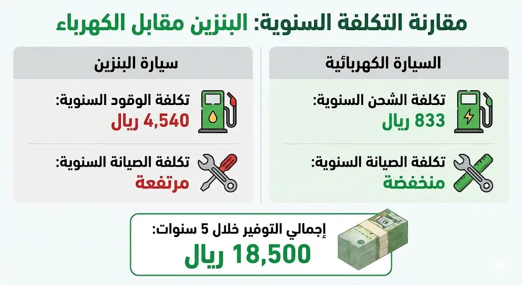 مقارنة التكلفة السنوية السيارات البنزين مقابل السيارات الكهرباء مقارنة التكلفة السنوية السيارات البنزين مقابل السيارات الكهرباء